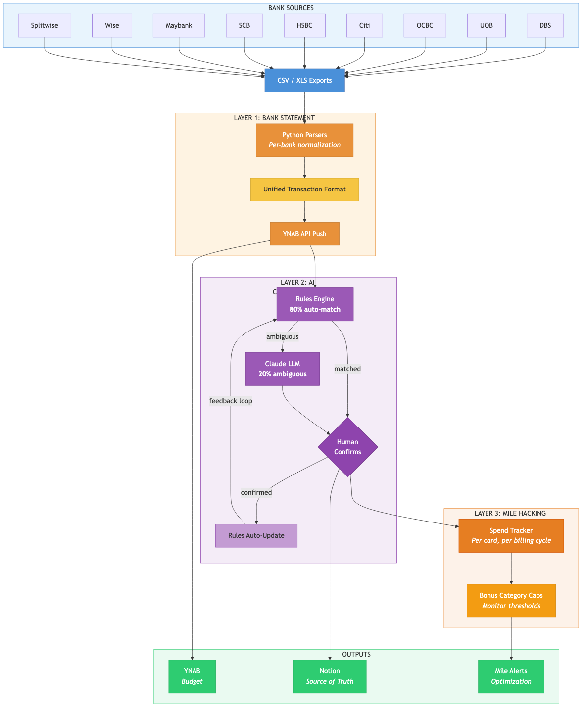 Three layers: ETL, AI categorization, and mile hacking advisory